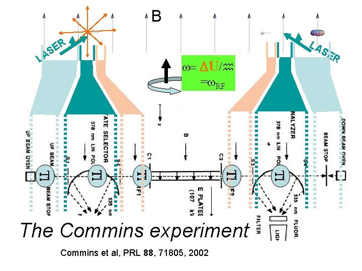 B R E S LA LA w= DU/ =w. RF The Commins experiment Commins