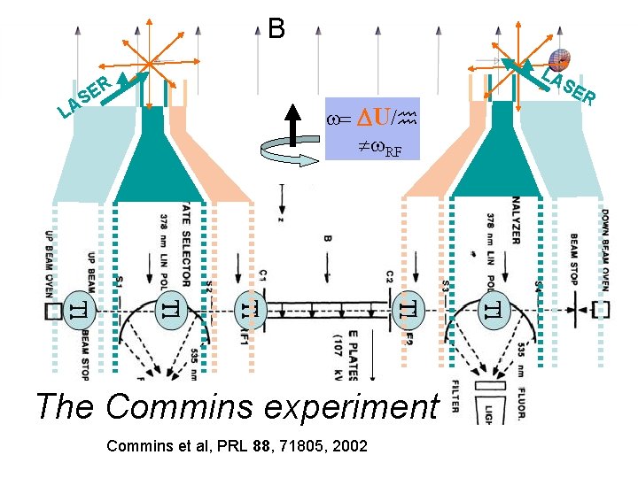 B ER S A L LA w= DU/ w. RF The Commins experiment Commins