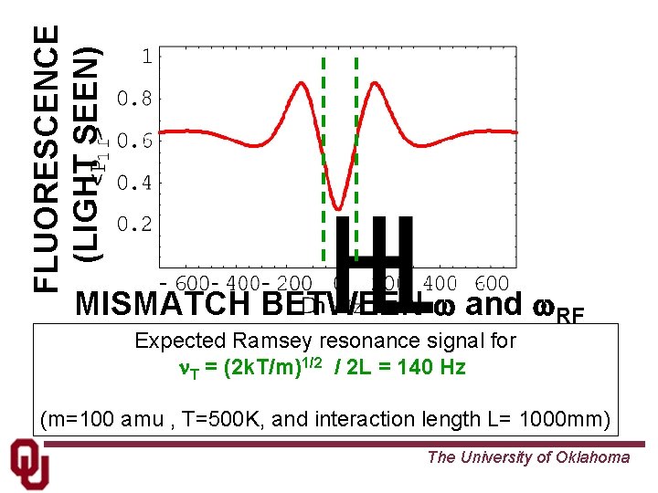 FLUORESCENCE (LIGHT SEEN) MISMATCH BETWEEN w and w. RF Expected Ramsey resonance signal for