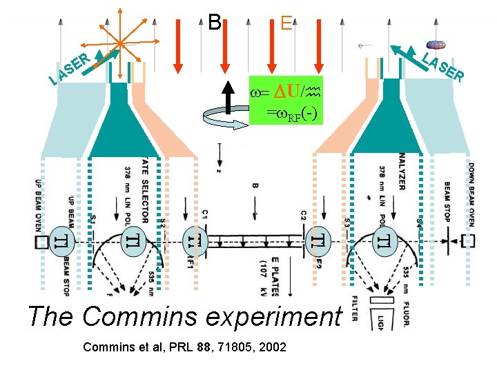 B R E S LA E LA w= DU/ =w. RF(-) The Commins experiment