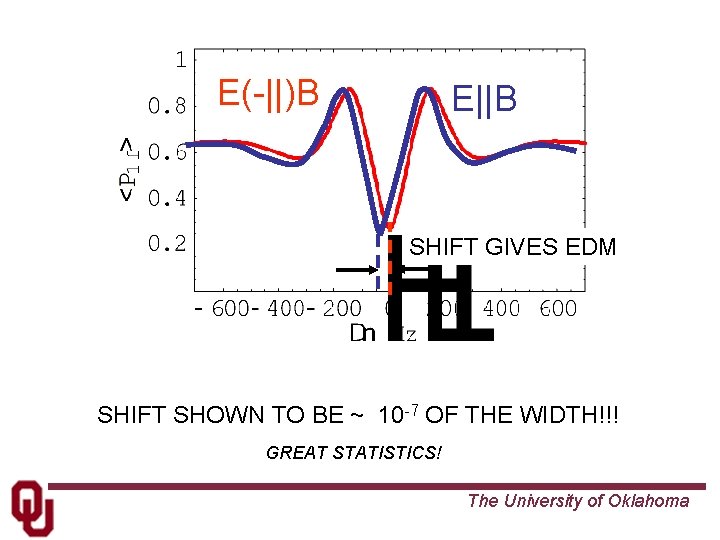E(-||)B E||B SHIFT GIVES EDM SHIFT SHOWN TO BE ~ 10 -7 OF THE