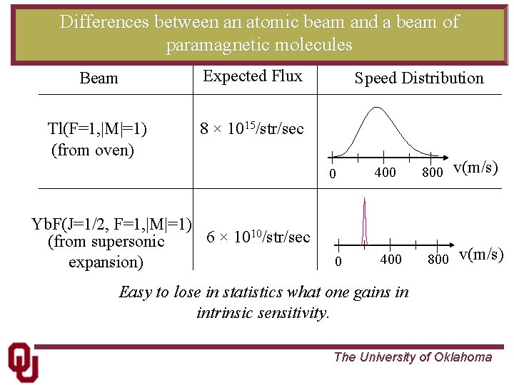 Differences between an atomic beam and a beam of paramagnetic molecules Beam Expected Flux