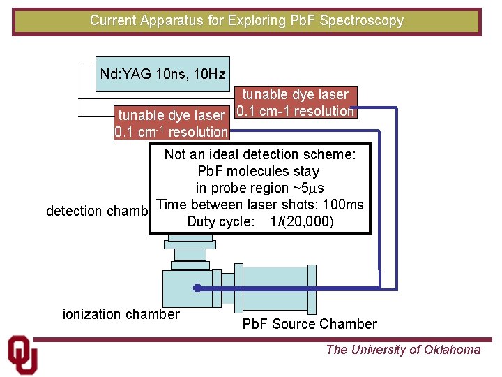 Current Apparatus for Exploring Pb. F Spectroscopy Nd: YAG 10 ns, 10 Hz tunable