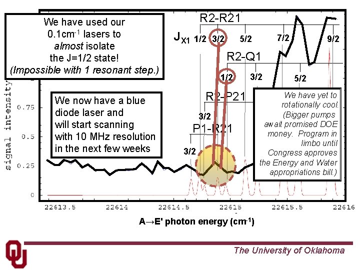 We have used our 0. 1 cm-1 lasers to almost isolate the J=1/2 state!