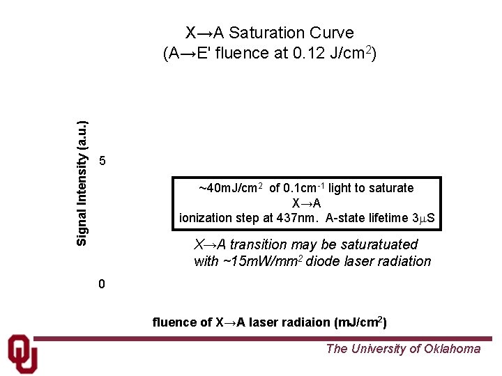 Signal Intensity (a. u. ) X→A Saturation Curve (A→E' fluence at 0. 12 J/cm