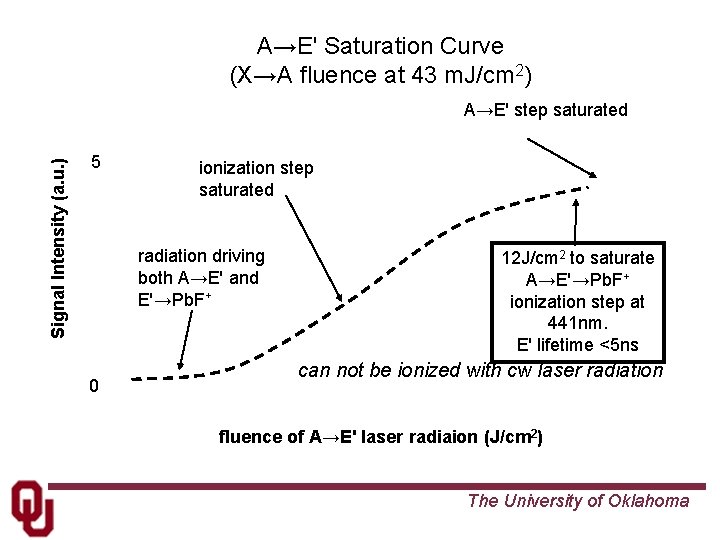 A→E' Saturation Curve (X→A fluence at 43 m. J/cm 2) Signal Intensity (a. u.