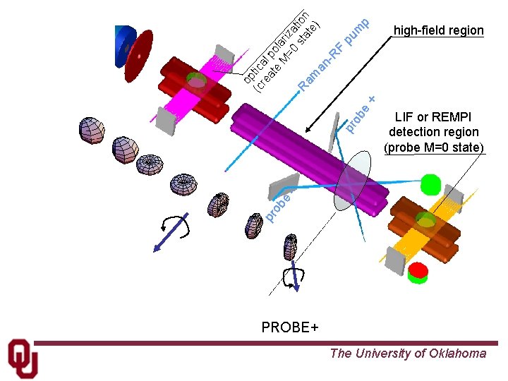 p pu m LIF or REMPI detection region (probe M=0 state) pr ob e