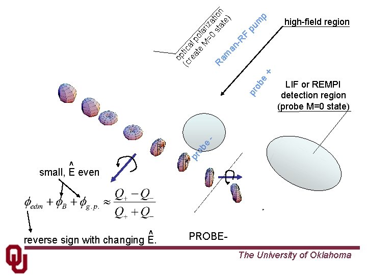 p pu m LIF or REMPI detection region (probe M=0 state) ^ small, E