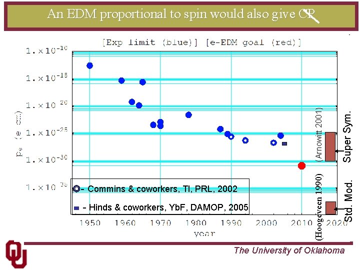 - Hinds & coworkers, Yb. F, DAMOP, 2005 Super Sym. Std. Mod. - Commins