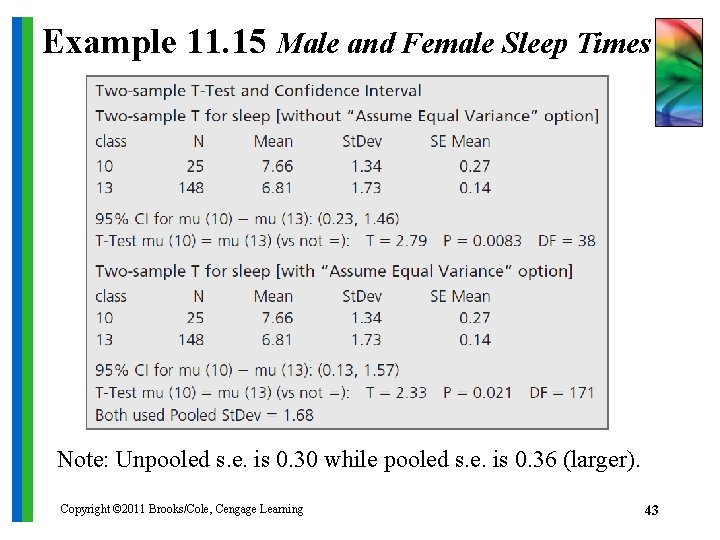 Example 11. 15 Male and Female Sleep Times Note: Unpooled s. e. is 0.