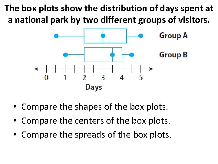 The box plots show the distribution of days spent at a national park by