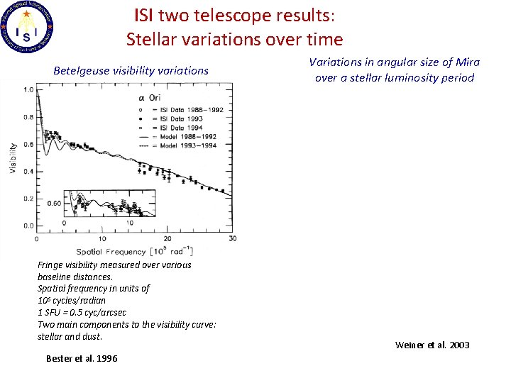 ISI two telescope results: Stellar variations over time Betelgeuse visibility variations Fringe visibility measured