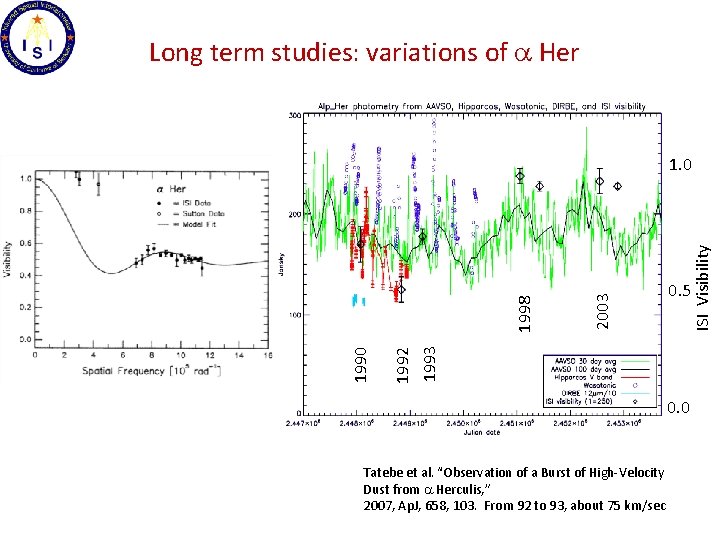 Long term studies: variations of a Her ISI Visibility 2003 0. 5 1992 1993