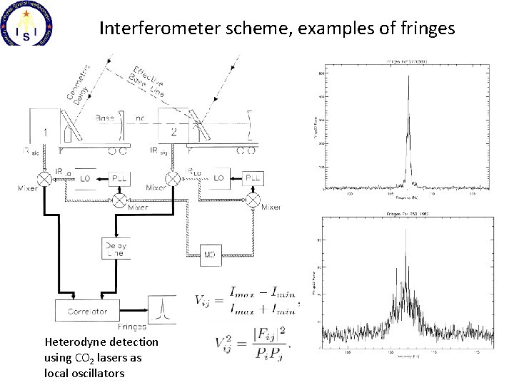 Interferometer scheme, examples of fringes Heterodyne detection using CO 2 lasers as local oscillators