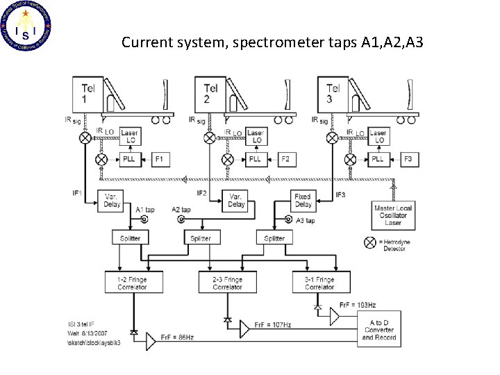 Current system, spectrometer taps A 1, A 2, A 3 