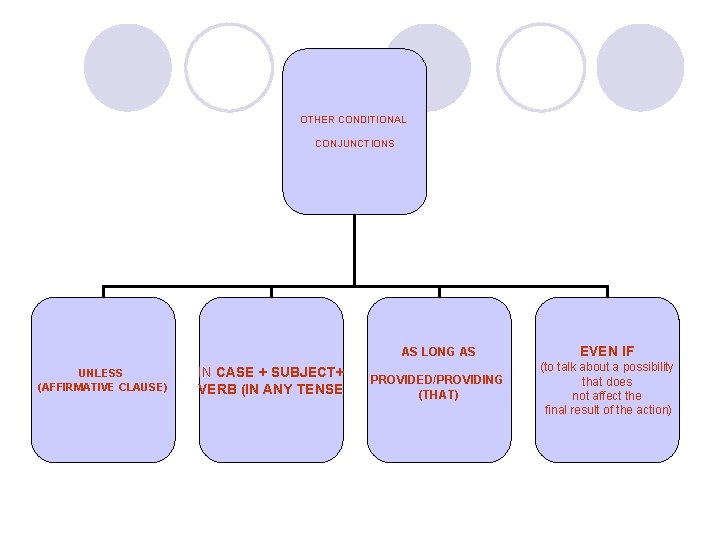 OTHER CONDITIONAL CONJUNCTIONS UNLESS (AFFIRMATIVE CLAUSE) IN CASE + SUBJECT+ VERB (IN ANY TENSE)