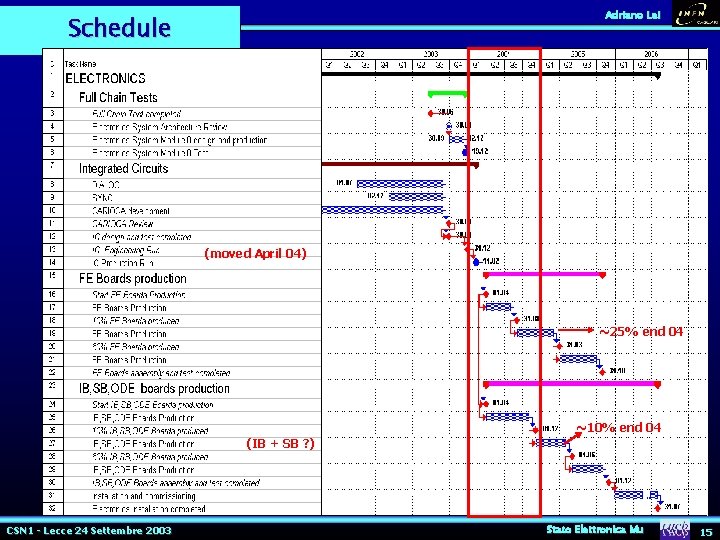 Adriano Lai Schedule (moved April 04) ~25% end 04 ~10% end 04 (IB + Adriano Lai Schedule (moved April 04) ~25% end 04 ~10% end 04 (IB +