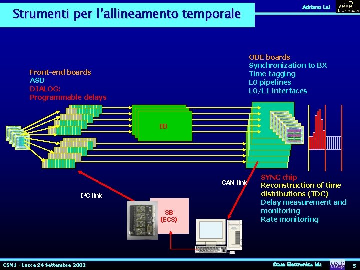 Strumenti per l’allineamento temporale Adriano Lai ODE boards Synchronization to BX Time tagging L Strumenti per l’allineamento temporale Adriano Lai ODE boards Synchronization to BX Time tagging L