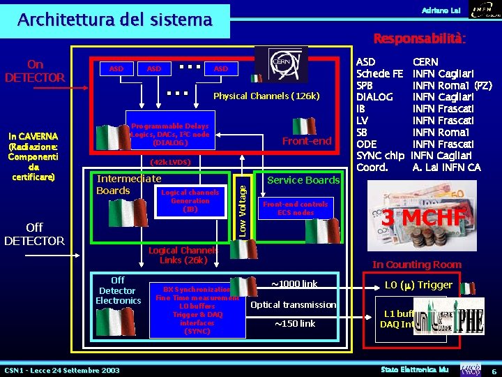 Adriano Lai Architettura del sistema On DETECTOR ASD Responsabilità: ASD Physical Channels (126 k) Adriano Lai Architettura del sistema On DETECTOR ASD Responsabilità: ASD Physical Channels (126 k)