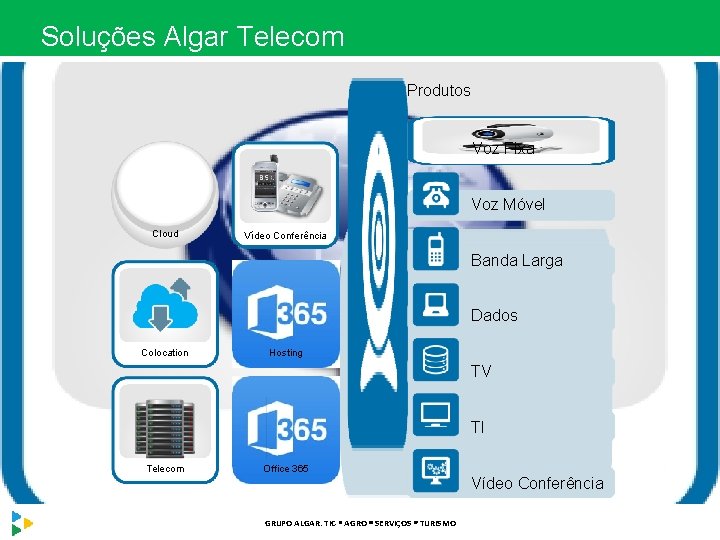 Soluções Algar Telecom Produtos Voz Fixa Voz Móvel Cloud Vídeo Conferência Banda Larga Dados