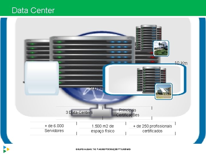 Data Center 10 Km 500 Km 3 Data Centers + de 6. 000 Servidores