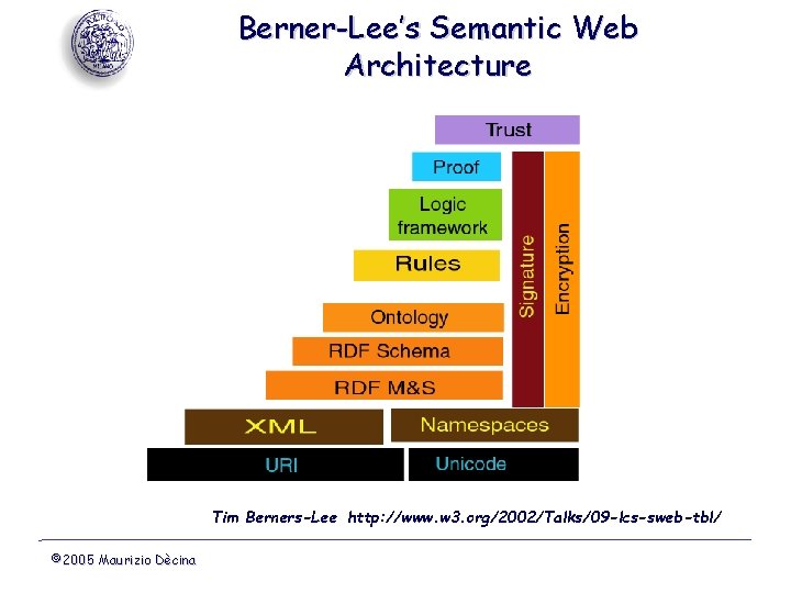 Berner-Lee’s Semantic Web Architecture Tim Berners-Lee　http: //www. w 3. org/2002/Talks/09 -lcs-sweb-tbl/ © 2005 Maurizio