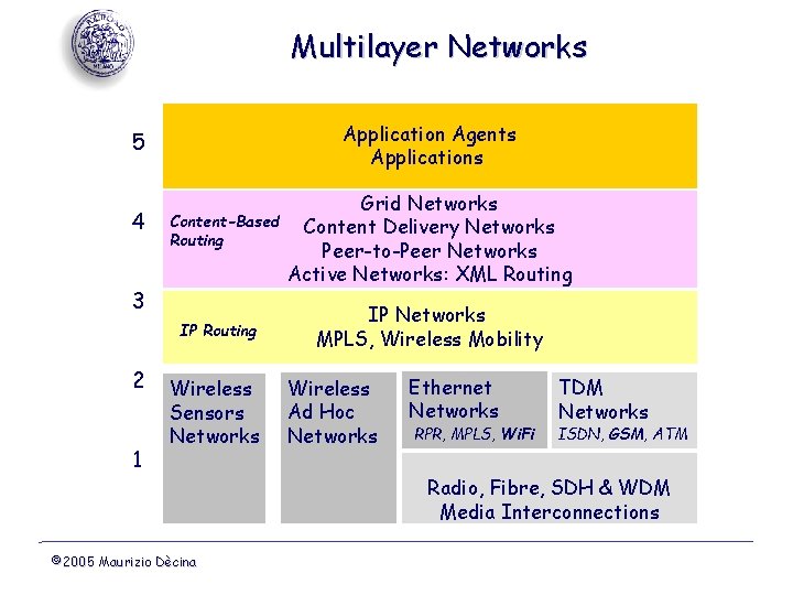 Multilayer Networks Application Agents Applications 5 4 Content-Based Routing 3 IP Routing 2 1