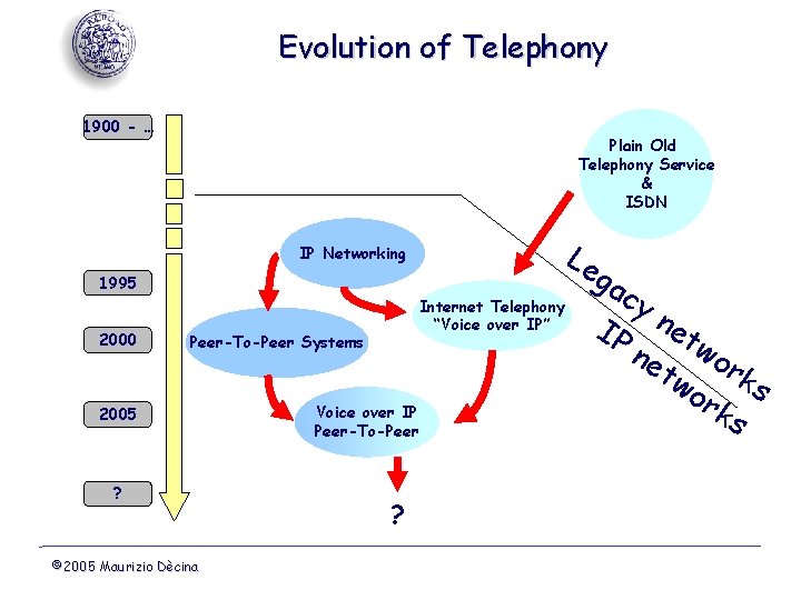 Evolution of Telephony 1900 - … Plain Old Telephony Service & ISDN Le IP