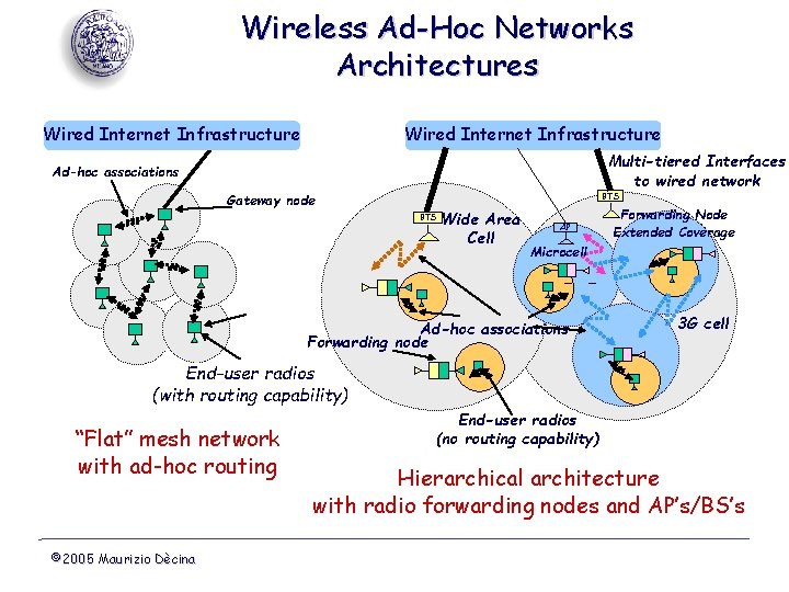 Wireless Ad-Hoc Networks Architectures Wired Internet Infrastructure Multi-tiered Interfaces to wired network Ad-hoc associations