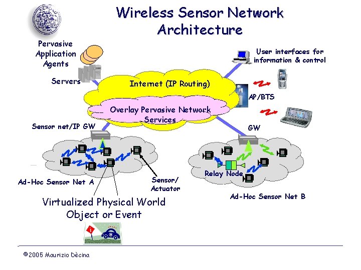 Pervasive Application Agents Servers Wireless Sensor Network Architecture User interfaces for information & control