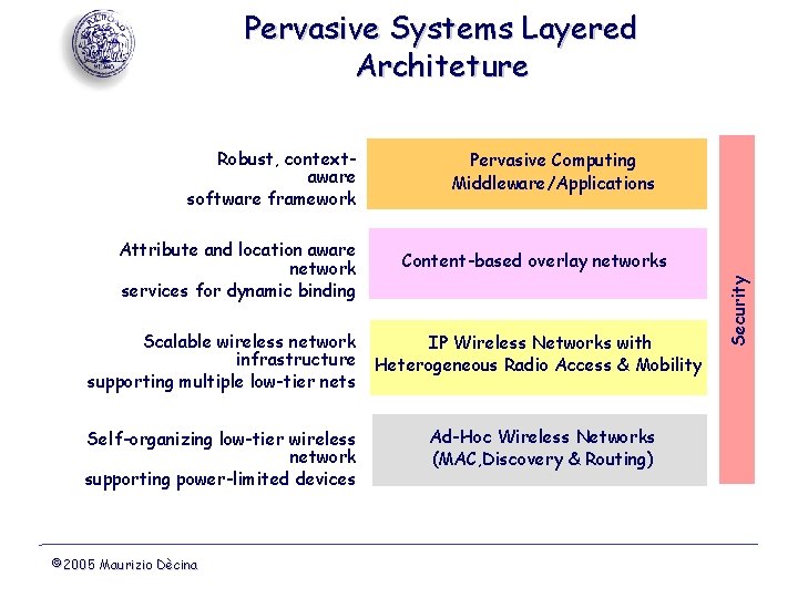 Pervasive Systems Layered Architeture Attribute and location aware network services for dynamic binding Pervasive