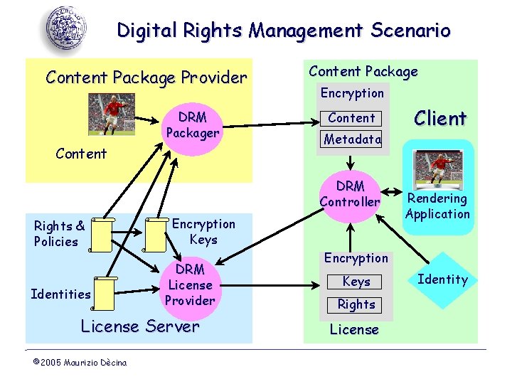 Digital Rights Management Scenario Content Package Provider DRM Packager Content Package Encryption Content Metadata