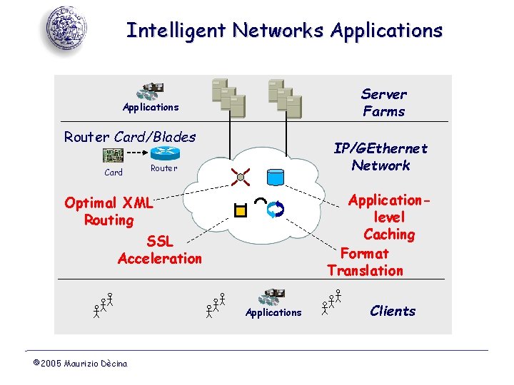 Intelligent Networks Applications Server Farms Applications Router Card/Blades Card IP/GEthernet Network Router Applicationlevel Caching