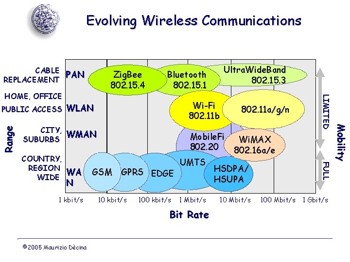 Evolving Wireless Communications CABLE PAN REPLACEMENT Zig. Bee 802. 15. 4 Wi-Fi 802. 11