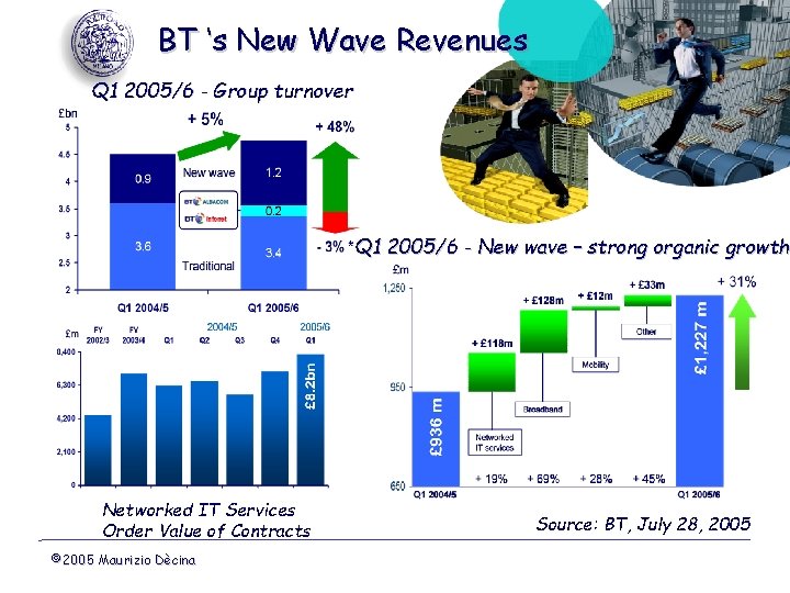 BT ‘s New Wave Revenues Q 1 2005/6 - Group turnover Q 1 2005/6