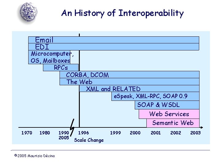 An History of Interoperability Email EDI Microcomputer, OS, Mailboxes RPCs CORBA, DCOM The Web