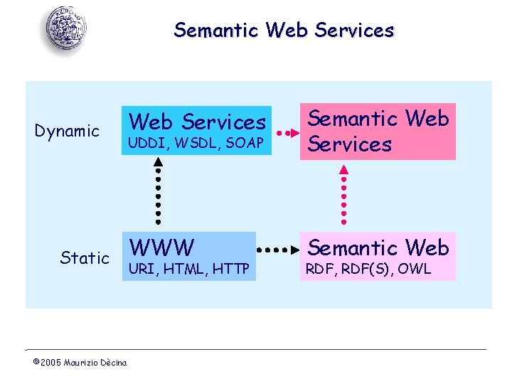 Semantic Web Services Dynamic Web Services UDDI, WSDL, SOAP Semantic Web Services WWW Semantic