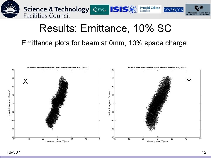 Results: Emittance, 10% SC Emittance plots for beam at 0 mm, 10% space charge
