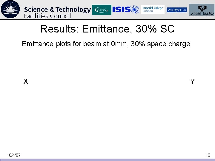 Results: Emittance, 30% SC Emittance plots for beam at 0 mm, 30% space charge