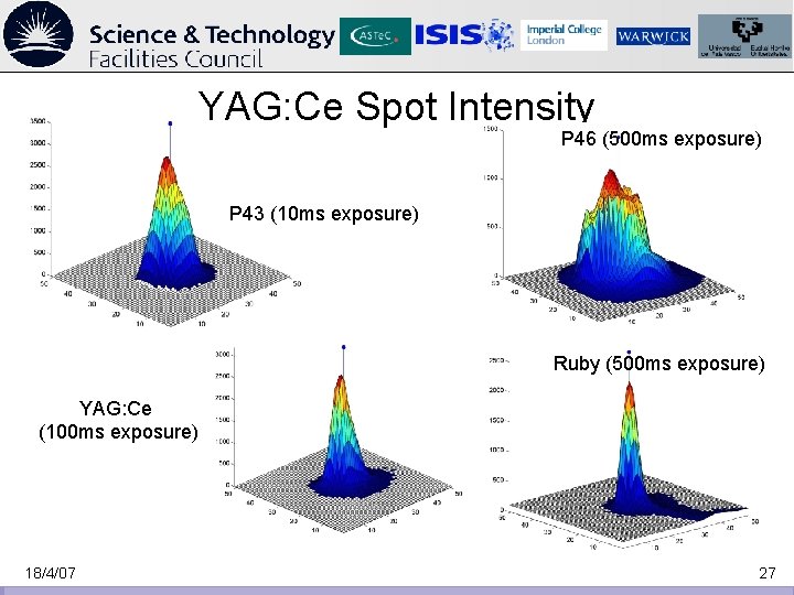 YAG: Ce Spot Intensity P 46 (500 ms exposure) P 43 (10 ms exposure)