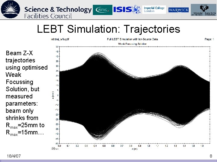 LEBT Simulation: Trajectories Beam Z-X trajectories using optimised Weak Focussing Solution, but measured parameters: