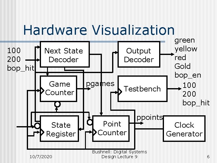 Hardware Visualization 100 200 bop_hit Next State Decoder Game Counter State Register 10/7/2020 Output
