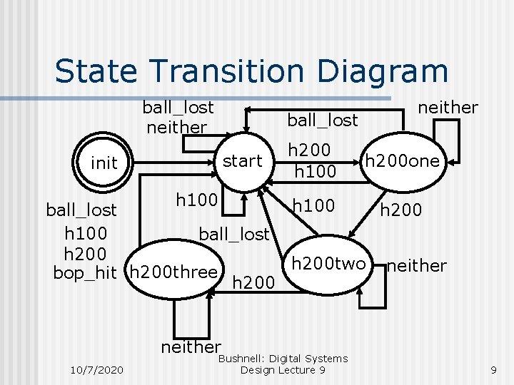 State Transition Diagram ball_lost neither ball_lost start init h 200 h 100 neither h