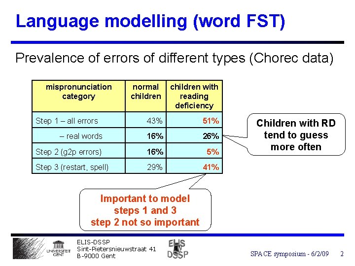 Language modelling (word FST) Prevalence of errors of different types (Chorec data) mispronunciation category