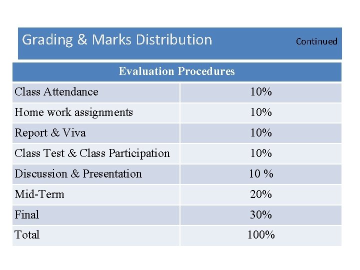 Grading & Marks Distribution Continued Evaluation Procedures Class Attendance 10% Home work assignments 10%