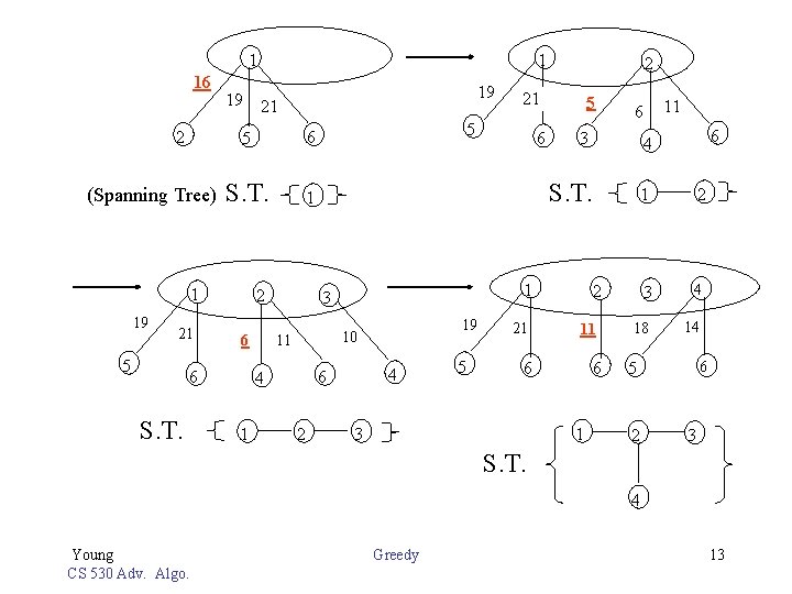  1 16 2 (Spanning Tree) 19 21 5 6 S. T. 1 2