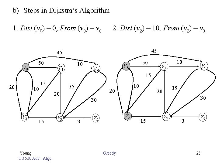 b) Steps in Dijkstra’s Algorithm 1. Dist (v 0) = 0, From (v 0)