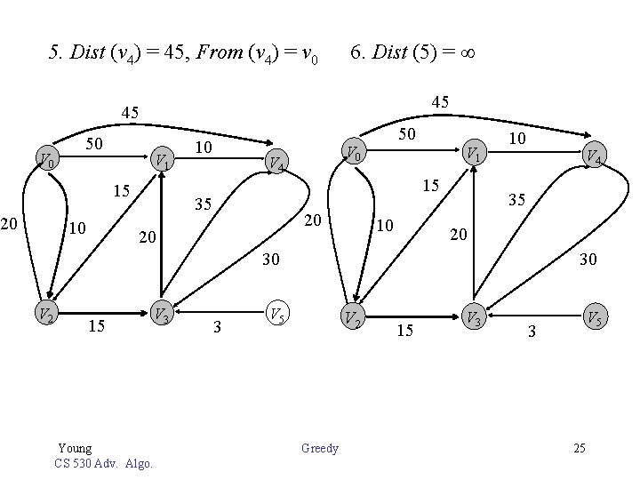 5. Dist (v 4) = 45, From (v 4) = v 0 6. Dist