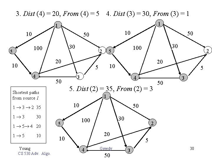 3. Dist (4) = 20, From (4) = 5 4. Dist (3) = 30,