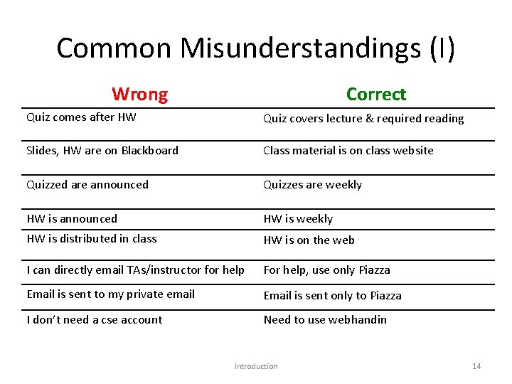 Common Misunderstandings (I) Wrong Correct Quiz comes after HW Quiz covers lecture & required